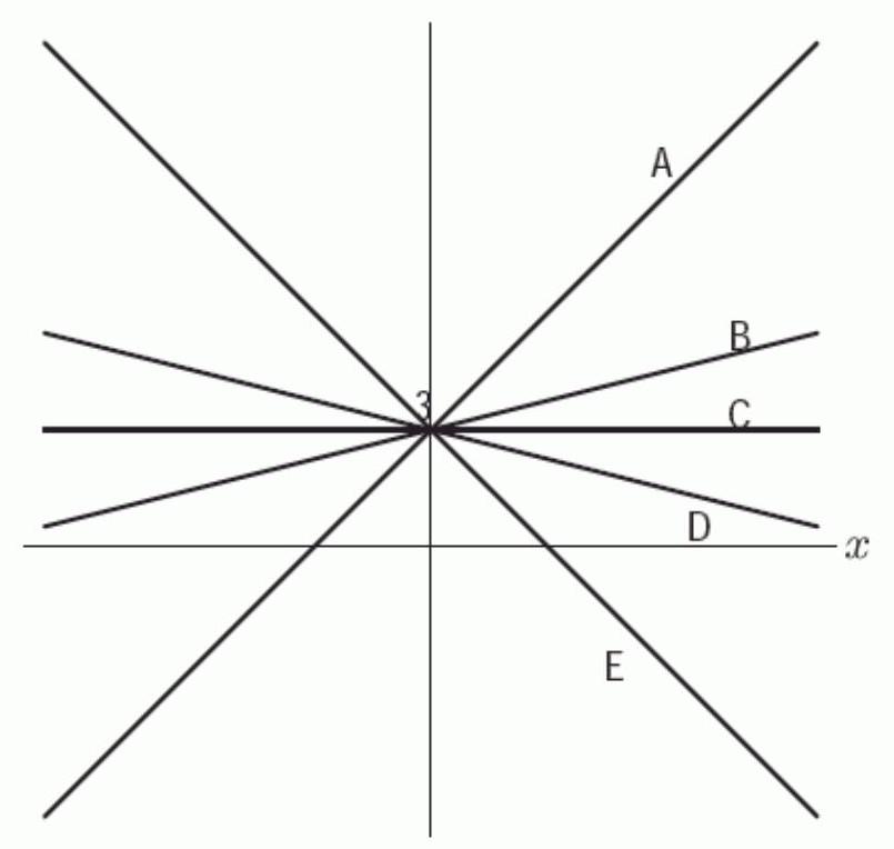 The following figure gives lines A, B, C, D , and E . Their equations are given below. Which is the equation for line E ?