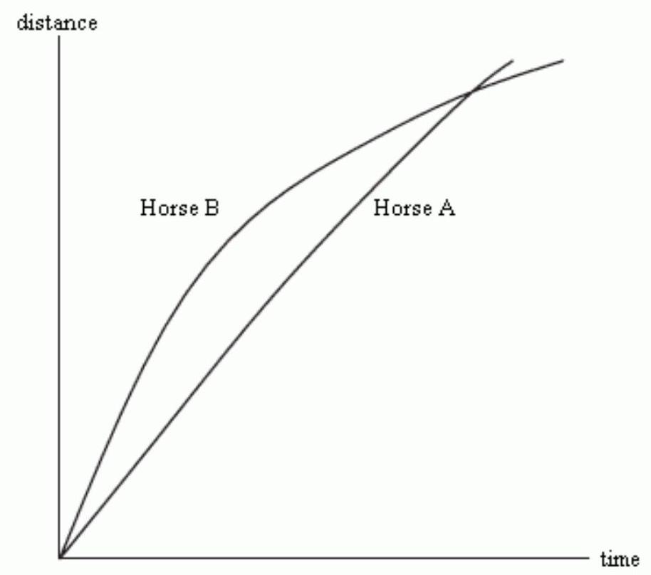 The following figure show the distance of two horses from the starting point of a race as a function of time. Which horse was ahead for most of the race? (Answer A or B)