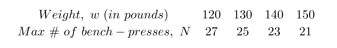 An athlete wanting to strengthen his cardiovascular system will bench-press a weight, w , as many times, N , as possible. The following table shows the relationship between N and w . Assuming linearity, let N be a function of w . What is the physical interpretation of the vertical intercept?