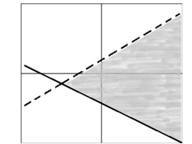 Match the graph to the system of linear inequalities it represents