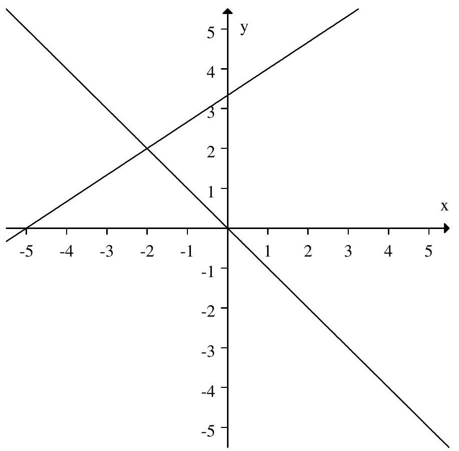Determine the intersection of the linear functions   