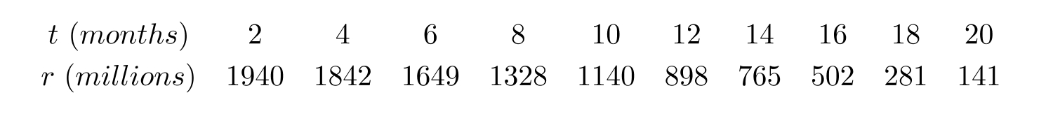 Several years ago, the wild rabbits of Australia were seriously threatened by a virus that was accidentally released into their population. Suppose that the following table gives the number r of rabbits (in millions) remaining t months after the release of the virus. Use a calculator program to find the slope of the linear regression line for this data. Round to 3 decimal places.