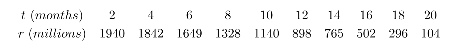 Several years ago, the wild rabbits of Australia were seriously threatened by a virus that was accidentally released into their population. Suppose that the following table gives the number r of rabbits (in millions) remaining t months after the release of the virus. Use a calculator program to find the linear regression line for this data. What is the physical interpretation of the t -intercept?