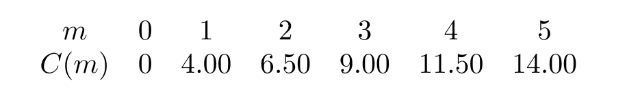 The following table shows the cost of a taxi ride, in dollars, as a function of miles traveled. Assume a linear relationship. Estimate C(2.5) .