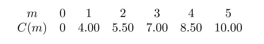 The following table shows the cost of a taxi ride, in dollars, as a function of miles traveled. Assume a linear relationship. If C(m)=9.5 , estimate m to 1 decimal place.