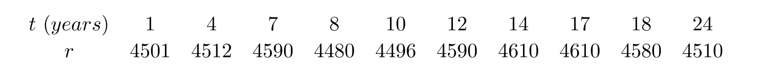 The following table gives the number P of people living in a town t years after 1990 . Use a calculator program to find the linear regression line for this data and use this to estimate how many lived in the year 2009. Round to the nearest whole number.