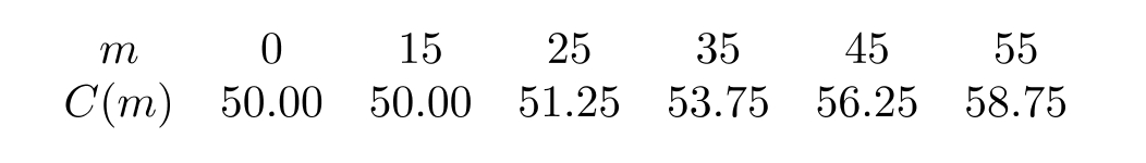 The following table shows the size of a cell phone bill, in dollars, as a function of the number of text messages. Use a calculator program to find a linear regression line for this data. Estimate C(37) using the formula for the regression line.