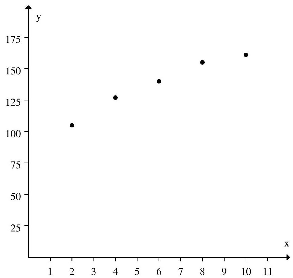 Does an r value of 0.03 seem reasonable for the following set of data?