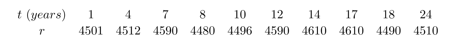 The following table gives the number of people P living in a town t years after 1990 . Use a calculator program to find the linear regression line for this data.