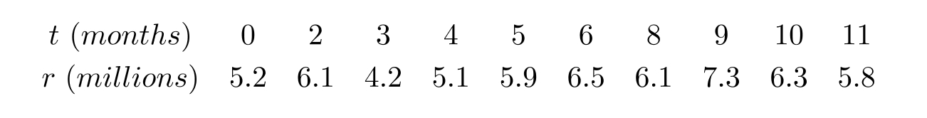 The following table gives the profits (in millions) of a manufacturing company t months after January 1, 2008. Use a calculator program to find the linear regression line for this data.