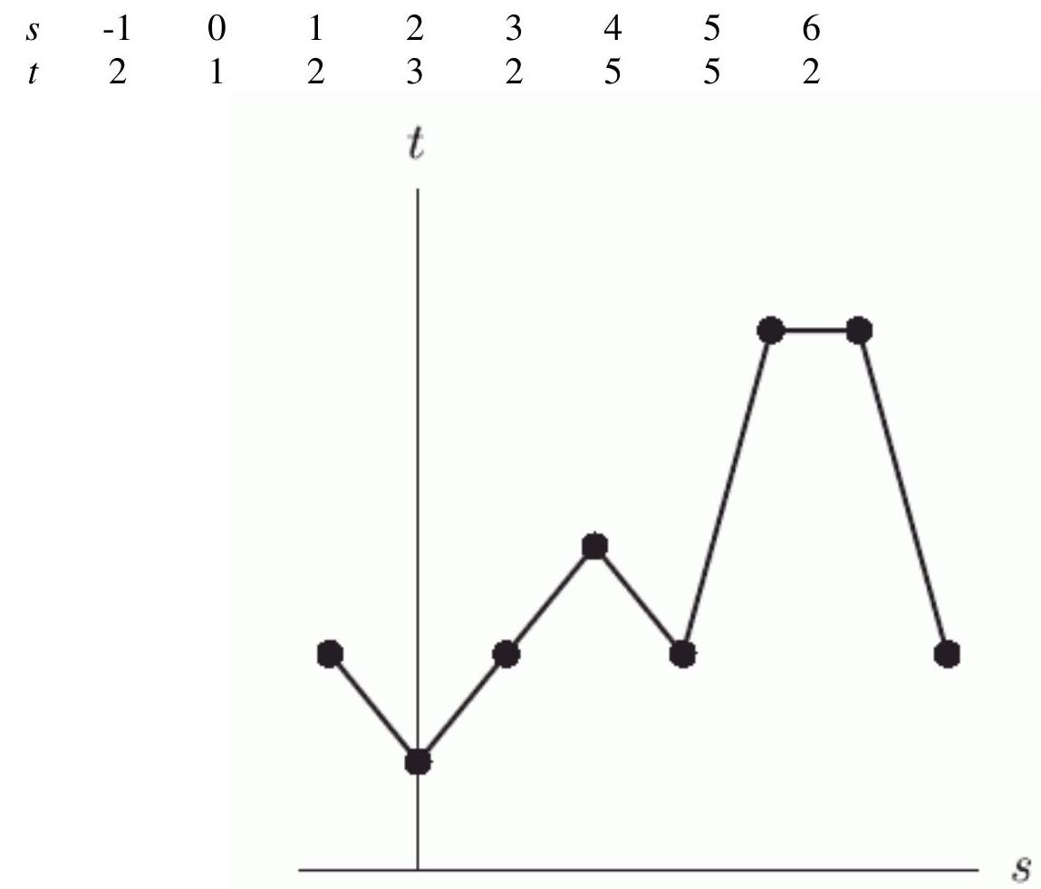 The data points for the following table are graphed in the figure below. Is this the graph of a function?
