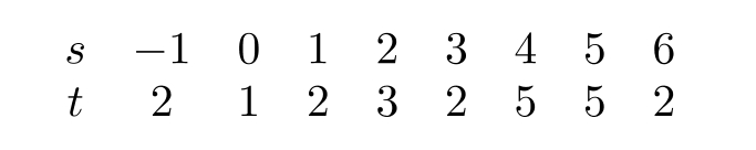 The data points for the following table are graphed in the figures below. For the graph that is a function, we could write -----------=f(----------------), where is ------------ the dependent variable and ----------------- is the independent variable. (Fill in each blank with an s or a t ).