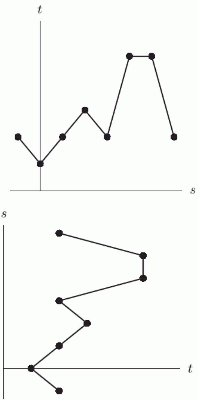 The data points for the following table are graphed in the figures below. For the graph that is a function, we could write -----------=f(----------------), where is ------------ the dependent variable and ----------------- is the independent variable. (Fill in each blank with an s or a t ).