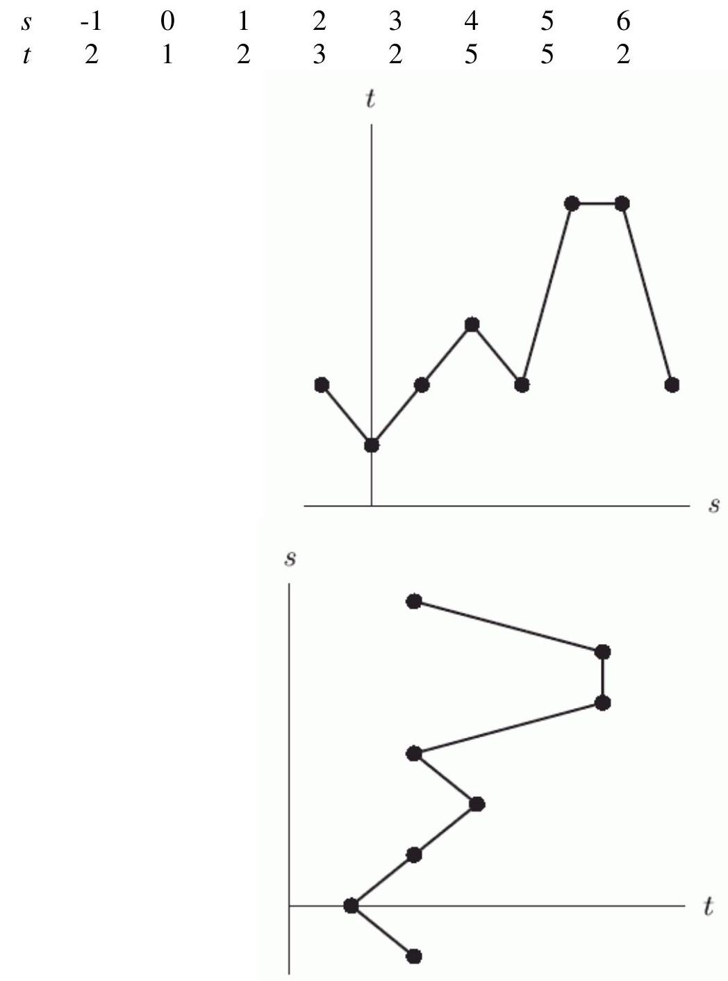 The data points for the following table are graphed in the figure below. For the graph that is a function, approximate f(-0.5) .