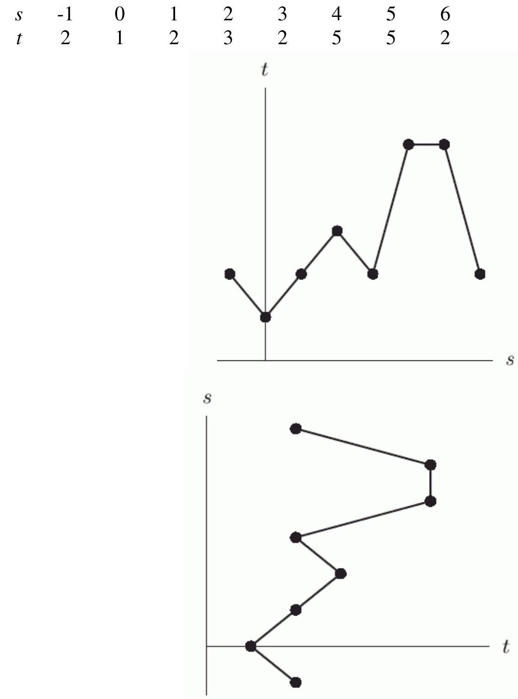 <strong>The data points for the following table are graphed in the figure below. For the graph that is a function, what is its domain?</strong> A) -1 \leq s \leq 6 B) 1 \leq t \leq 5