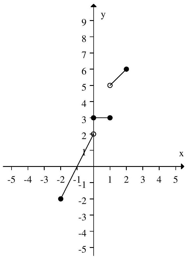 Write a formula for the following function: