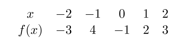 Use the table below to answer the following questions. If g(x)=f(x-1)-8 , compute A) g(-1) B) g(0) C) g(1)
