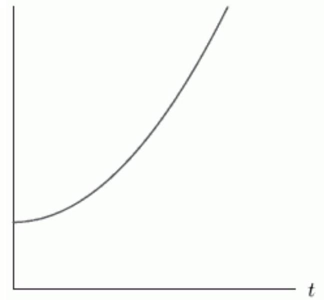 Which scenario below best matches the following graph?  