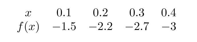 Calculate successive rates of change for the function f(x) shown in the following table to determine if the graph is more likely concave up or concave down for 0.1 \leq x \leq 0.4 .