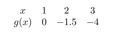 Find a formula for the quadratic function which corresponds to the values in the following table and use it to find g(5) .