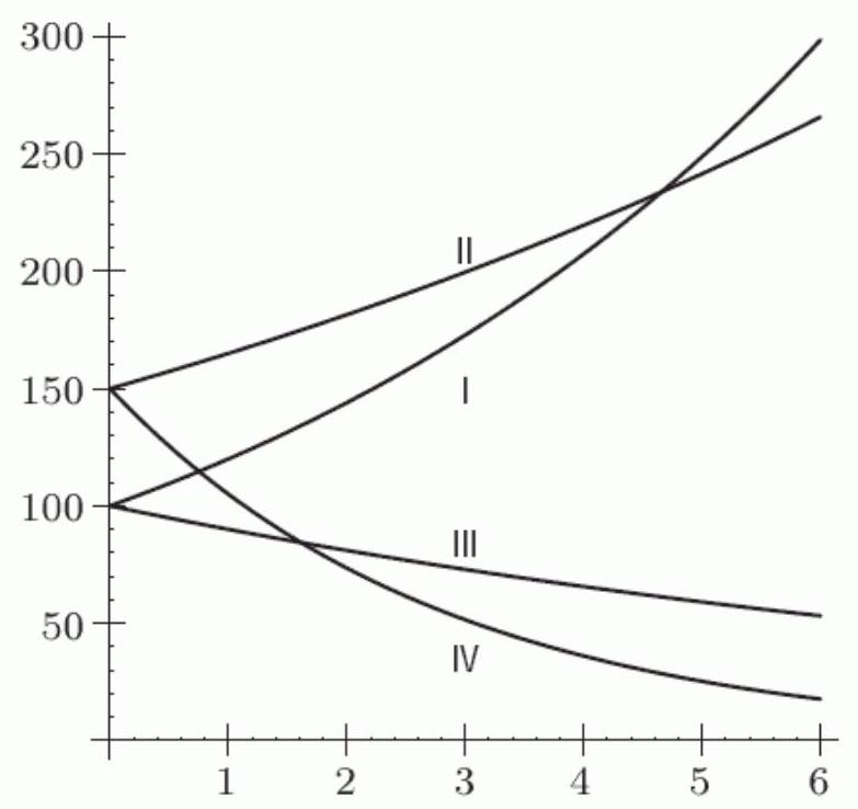 Which of the graphs in the following figure is the graph of 150(1.1)^{t} ?