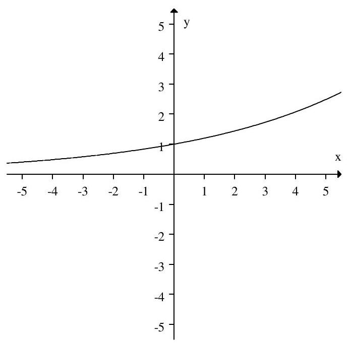 <strong>Match the graph to its equation. </strong> A) y=-1(0.8)^{x} B) y=1(0.8)^{x} C) y=1(1.2)^{-x} D) y=1(1.2)^{x}