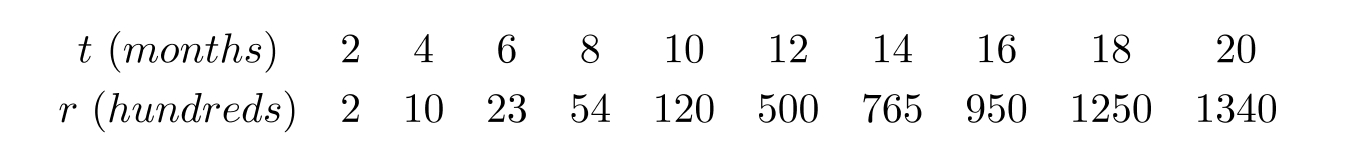 The table below gives the number of ants living in a museum display. Use linear regression on the values t and \ln r to fit a function of the form \ln r=b+m t . Use a calculator program to find the regression line for this data. Use the regression line to calculate the number of ants after 24 months. Give your answer to the nearest whole number.