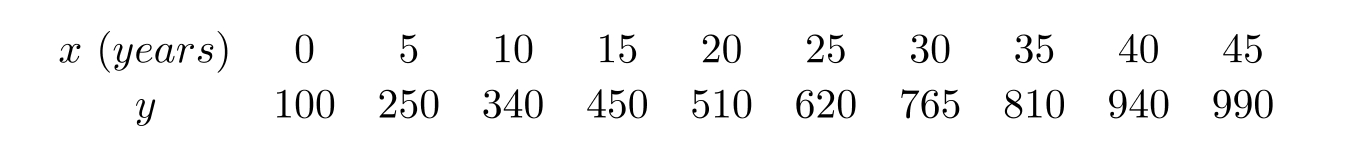 Use linear regression on the values \mathrm{x} and \ln y to fit a function of the form \ln y=b+m x . Use a calculator program to find the regression line for this data. Use the regression line to find the y -value when x=54 . Give your answer correct to 2 decimal places.