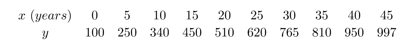 Use linear regression on the values \mathrm{x} and \ln y to fit a function of the form \ln y=b+m x . Use a calculator program to find the regression line for this data. Convert to an exponential function y=a e^{k x} and give the value of a . Round to 4 decimal places.