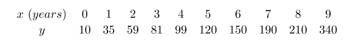 Use linear regression on the values \mathrm{x} and \ln y to fit a function of the form \ln y=b+m x . Use a calculator program to find the vertical intercept of the regression line for this data. Round to 4 decimal places.