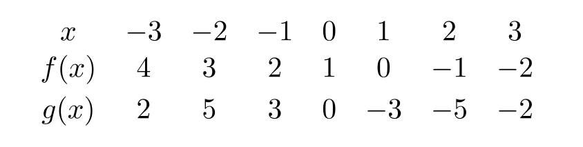 The following table gives values for the functions f and g . Which of the following statements are true?