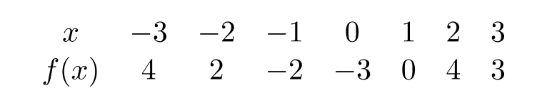 Given the following table of values for f(x) , find f(x+3) when x=-3 . If you do not have sufficient information, enter cannot determine.