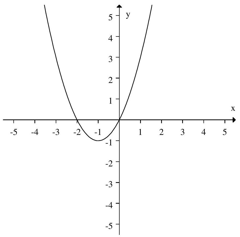 If the following is the graph of f(x) . Sketch the graph of -f(x) .