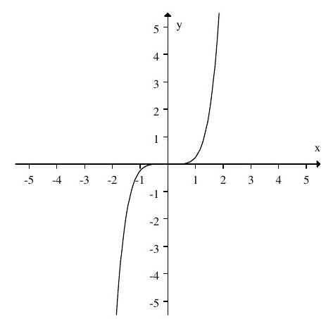  If the graph of  f(x)  is:   Then the graph:   Represents: 