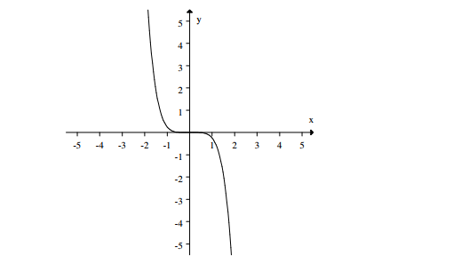  If the graph of  f(x)  is:   Then the graph:   Represents: 