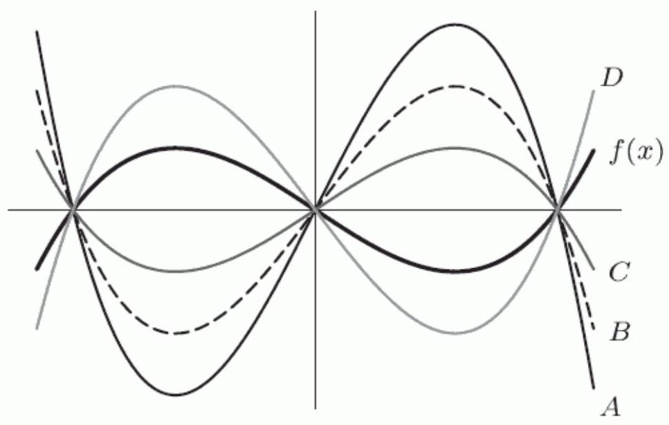 The following figure shows the graph of f(x) and the graphs of several multiples of f(x) . Suppose that A is the graph of y=a \cdot f(x) , B is the graph of y=b \cdot f(x) , C is the graph of y=c \cdot f(x) , D is the graph of y=d \cdot f(x) . Which of the following statements are true?