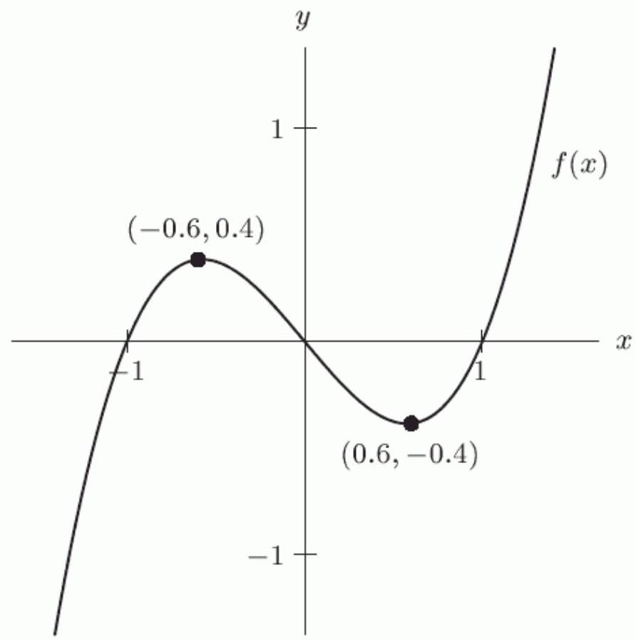 Below is a graph of the function f(x) . If you were to sketch a graph of y=-6 f(x) , what point would the point (0.6,-0.4) correspond to?