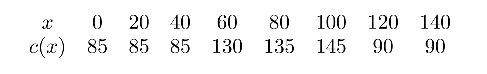 The following table gives values for c(x) , the cost per foot of drilling a well at a depth of x feet. The prices given are for wells drilled on a certain ranch in Texas. Estimate the cost of drilling a well that is 40 feet deep.
