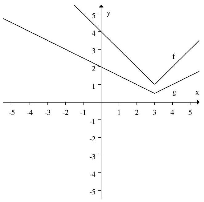 The graphs of f and g are shown below. Which of the following gives a formula for g(x) in terms of f(x) ?