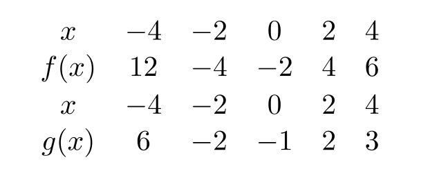 The function g(x) is obtained from f(x) by a single transformation. Use the tables below to find a formula for g(x) in terms of f(x) .