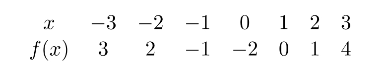  Using the following table, find  f(2 x)  for  x=-0.5 .    