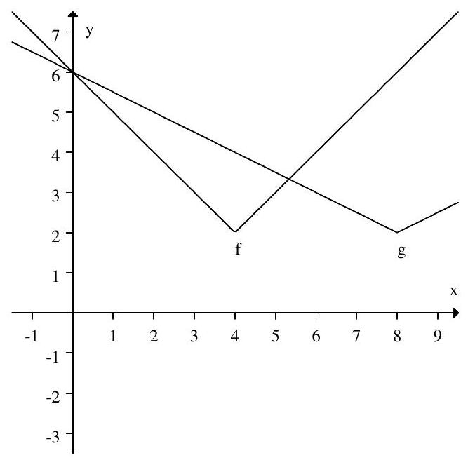 The graphs of f and g are shown at the right. Which of the following gives a formula for g(x) in terms of f(x) ?
