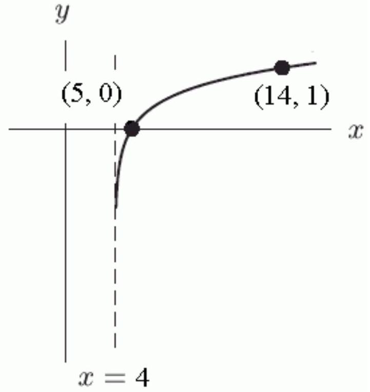  Given the graph of  y=f(x)  below, find a possible formula for  f(x) .    