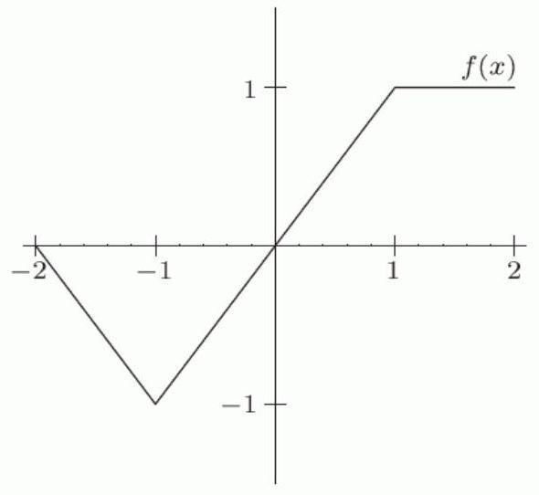 The first figure is the graph of f(x) . Which of the other figures (a)-(f) show the graph of f(0.5 x) ?
