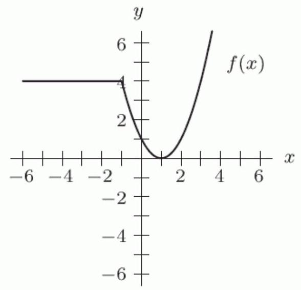 The graph of f(x) is shown in the first figure. Which of the other graphs (a)-(d) correspond to the formula -f(x)-2 ?