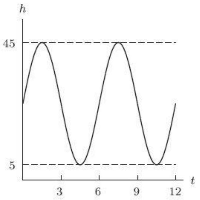 The graph below shows your height h=f(t) in meters t minutes after a ferris wheel ride begins. How many minutes are required for one complete revolution of the ferris wheel?