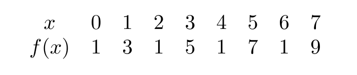 Does the following function appear to be periodic with period \leq 4 ?