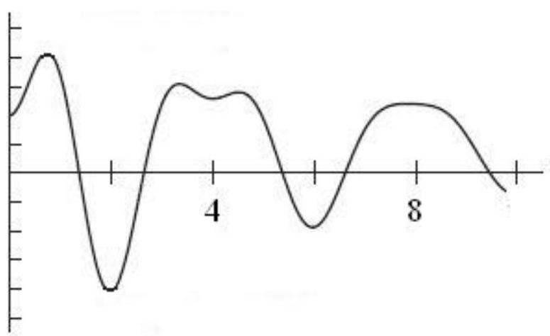 Does the following function appear to be periodic with period less than or equal to 4 ?
