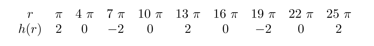 <strong>Estimate the period of the following periodic function. </strong> A) 12 \pi B) 6 \pi C) -2 D) -4