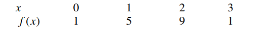 Suppose the table below is for a periodic function f with period 3: What is the next integer value n at which f(n)=1 ?